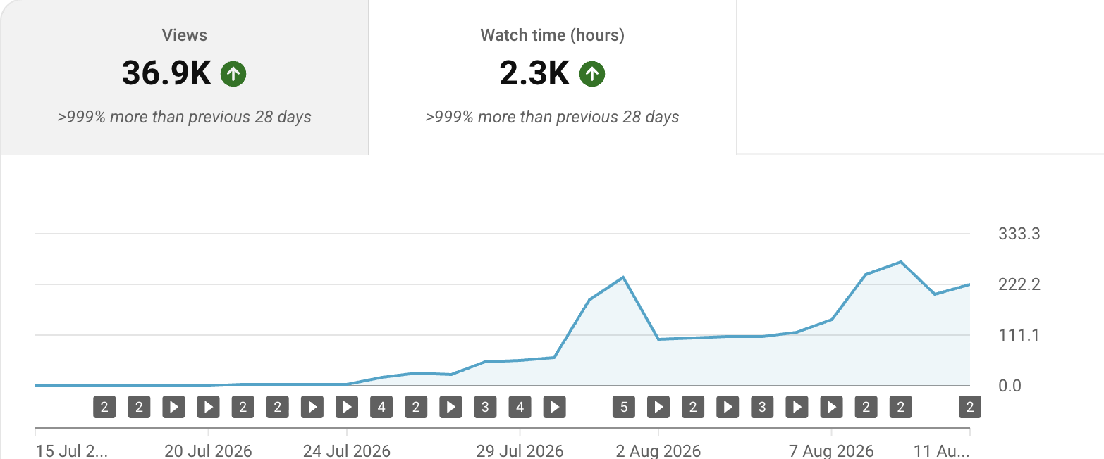 Watch time trend, last 28 days