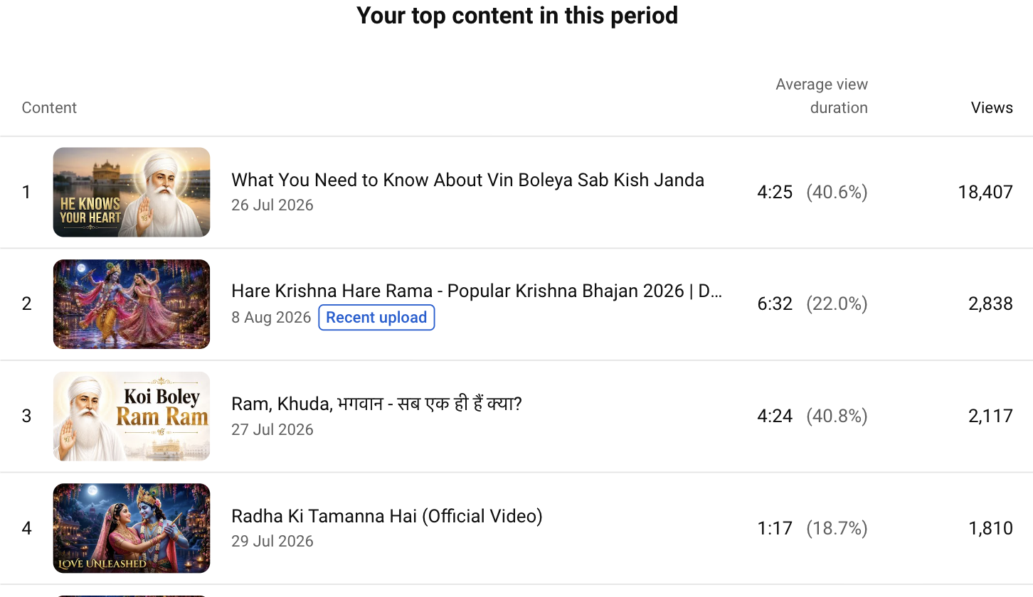 Top content this period