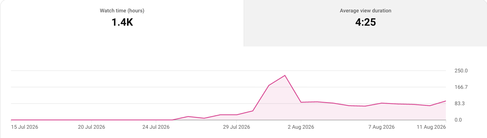 Top video: watch time over 28 days