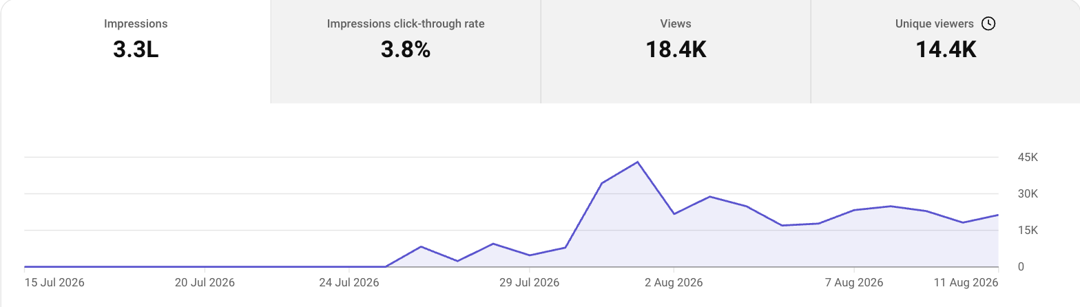 Top video: reach & impressions