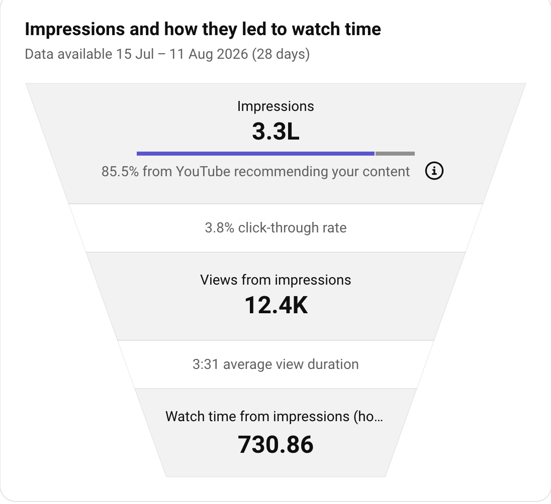 From impression to watch time