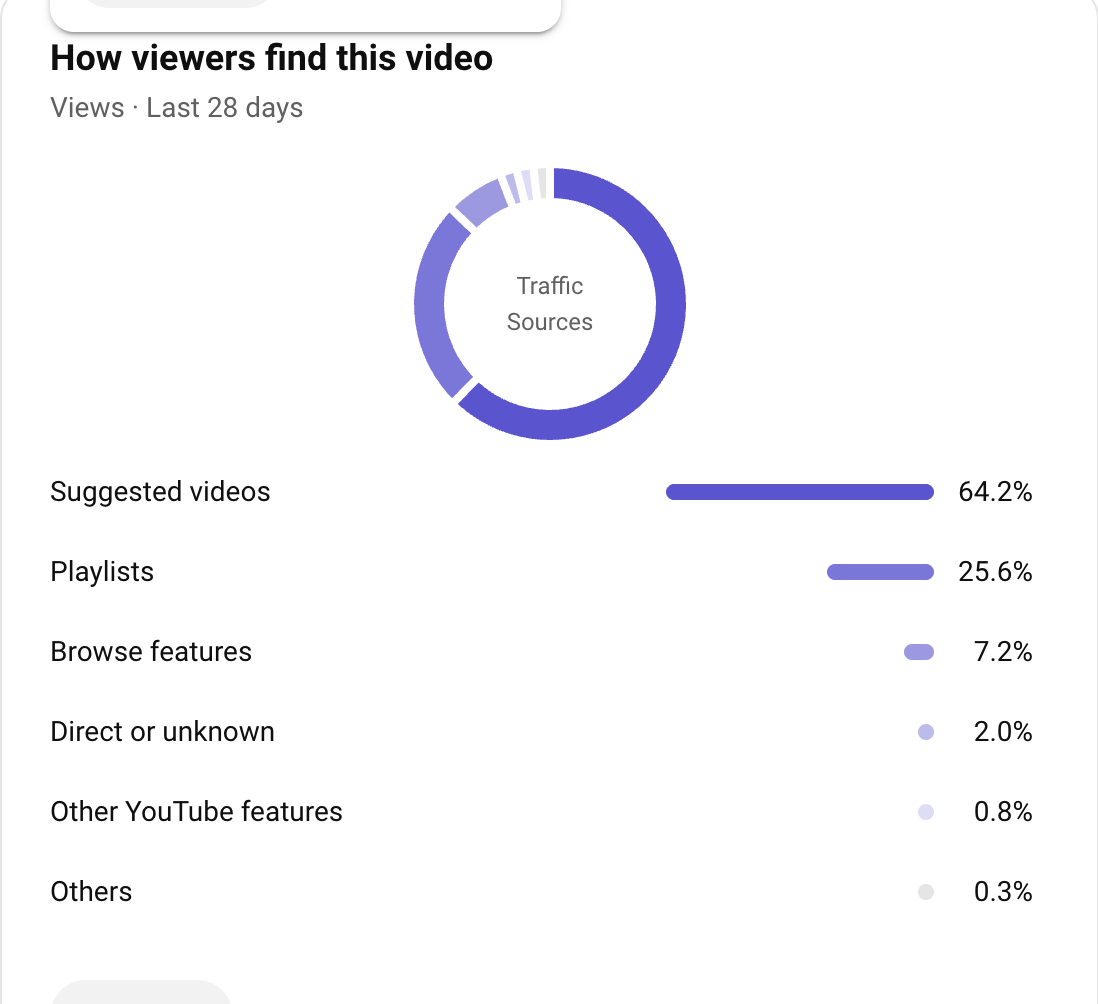 How viewers find this video