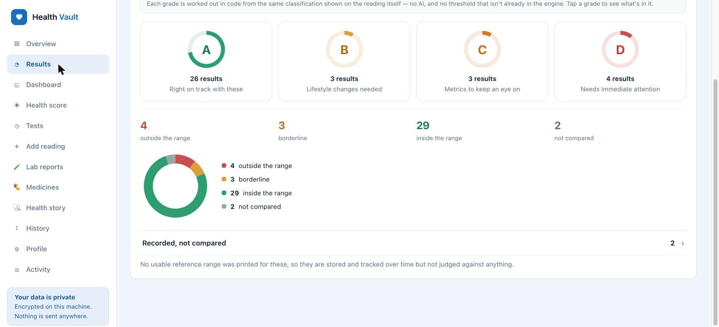 Health Vault results graded A to D